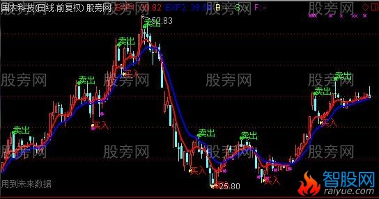 通达信买卖明确主图指标公式