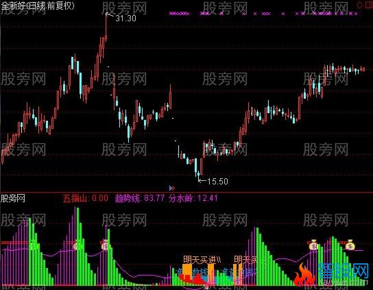 通达信底部大黑马指标公式