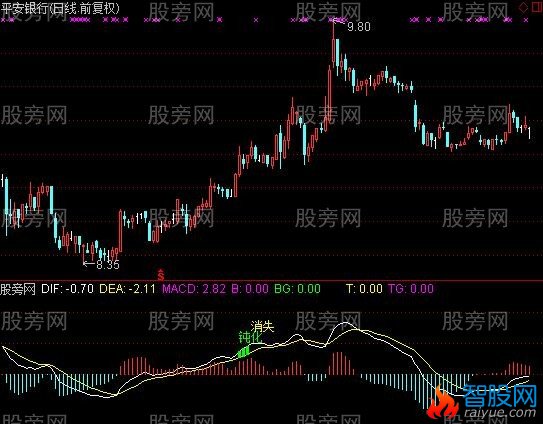 通达信MACD钝化指标公式