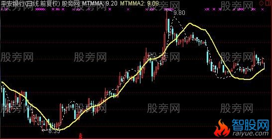 通达信动量线主图指标公式