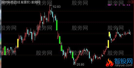通达信涨停跌停变色主图指标公式