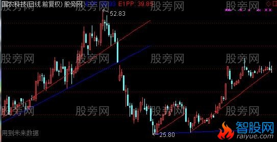 通达信自适应画线主图指标公式