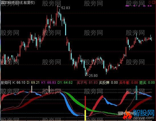 通达信抄底追涨两不误指标公式