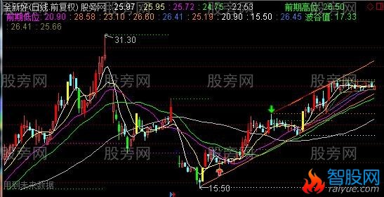 通达信彩色提示主图指标公式