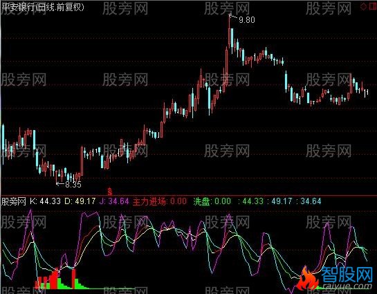 通达信KDJ彩色指标公式