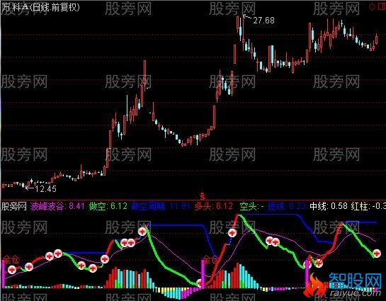 通达信红柱是金指标公式