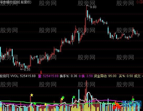 通达信集多家精华的成交量指标公式