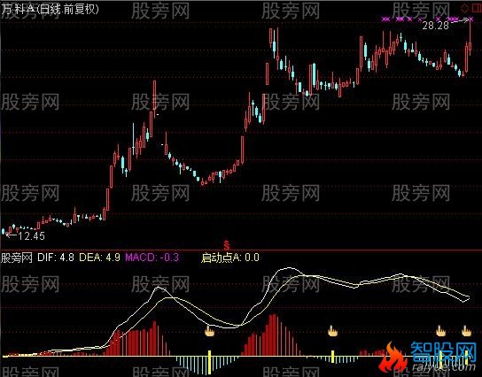 通达信乾坤启动点指标公式