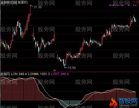通达信长线资金指标公式