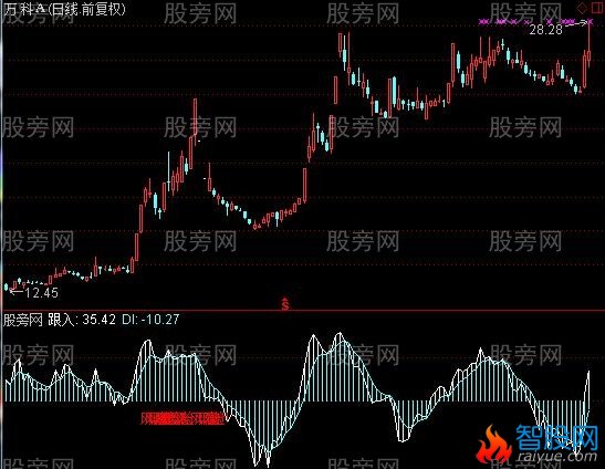 通达信股市敏感器指标公式