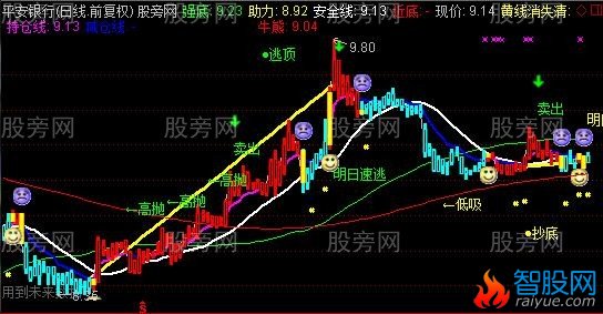 通达信明日看跌涨主图指标公式