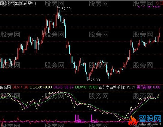 通达信三堂会审指标公式