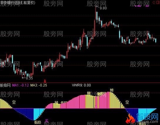 通达信超牛波段指标公式