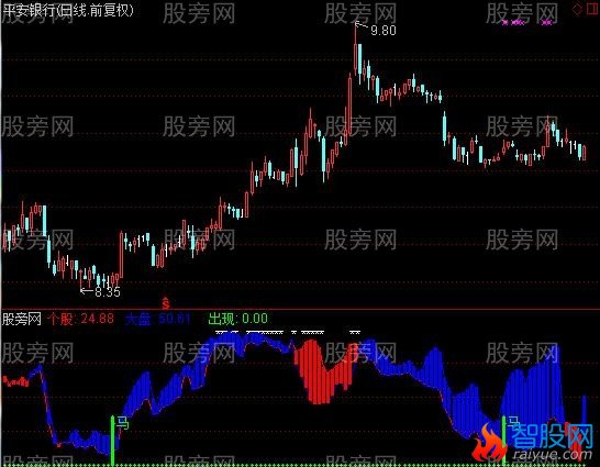 通达信选马趋势指标公式