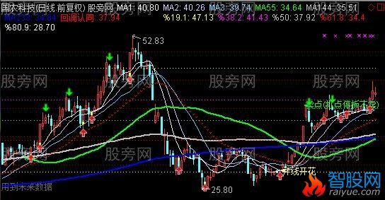 通达信老卜综合主图指标公式