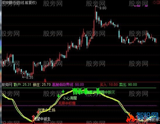 通达信长线王指标公式