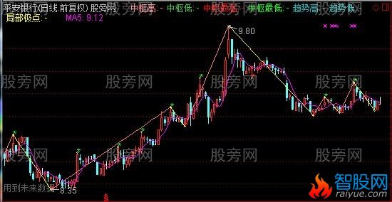 通达信悟多版缠论主图指标公式