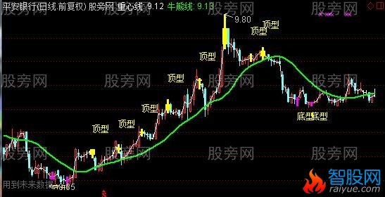 通达信笔底分型主图指标公式