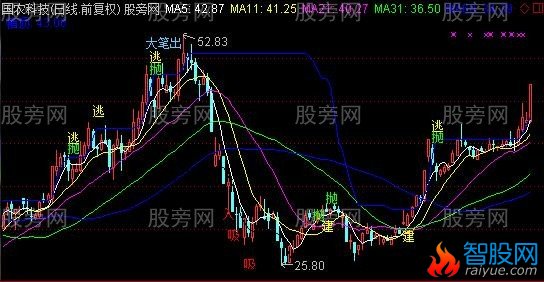 通达信潜龙主图指标公式