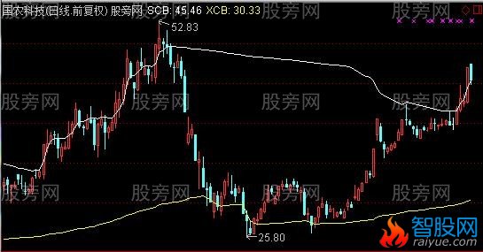 通达信最新编写的筹码主图指标公式