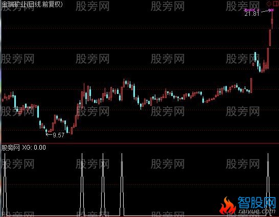 通达信突破大阴选股指标公式