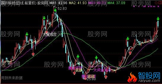 通达信大资金活动主图指标公式