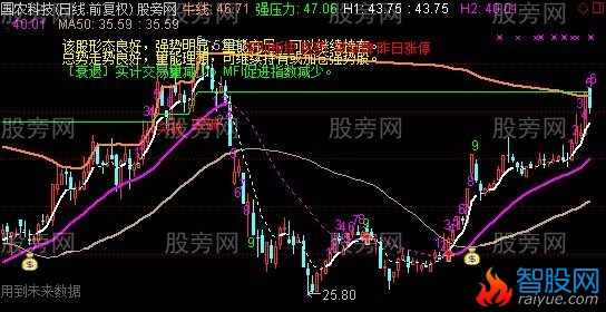 通达信突破加速主图指标公式