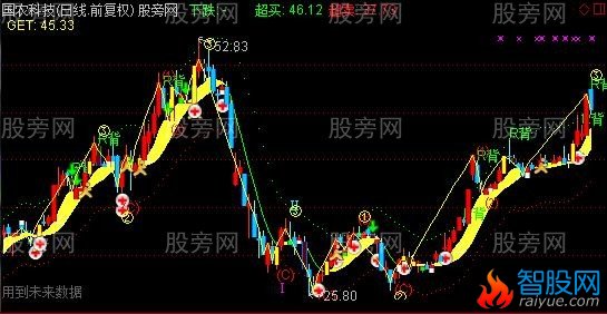 通达信万能主图指标公式