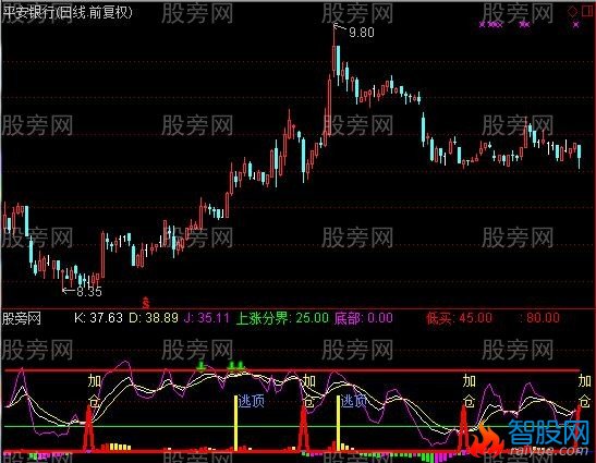 通达信超级MACD-KDJ指标公式