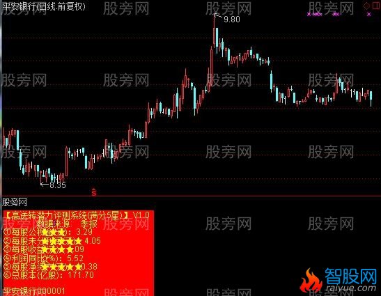 通达信高送转股票评测系统指标公式