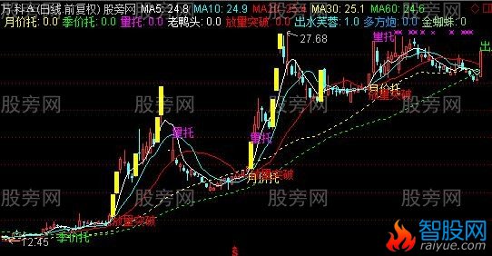 通达信八面威风主图指标公式