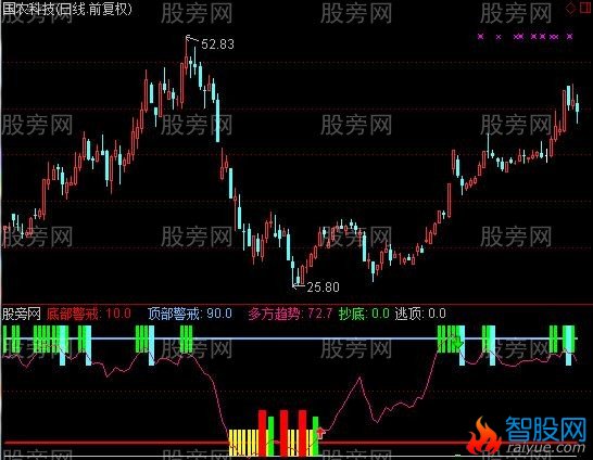 通达信短线突击队指标公式