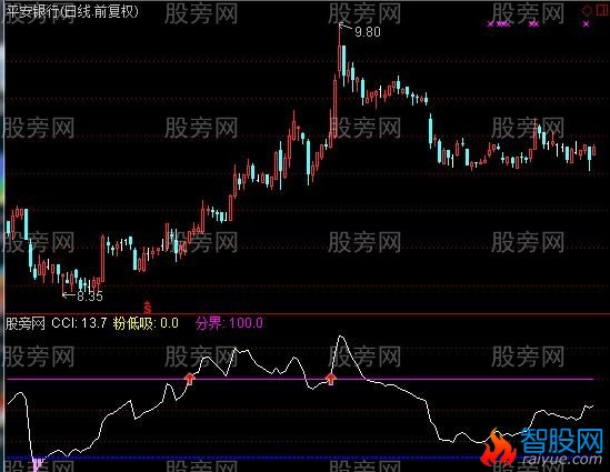 通达信CCI改良版副图及选股指标公式