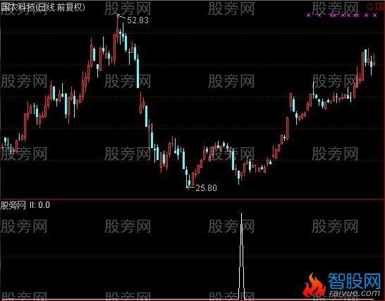 通达信轻松一日游选股指标公式