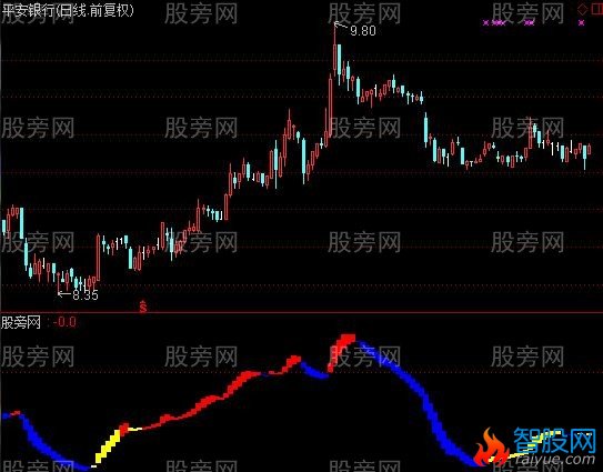 通达信极品黄金底指标公式