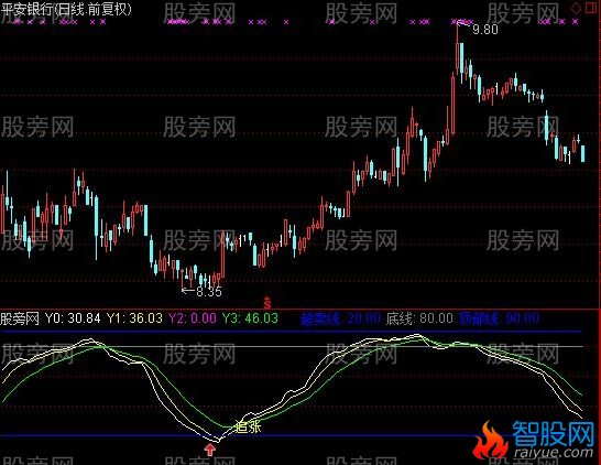 通达信波段追涨指标公式