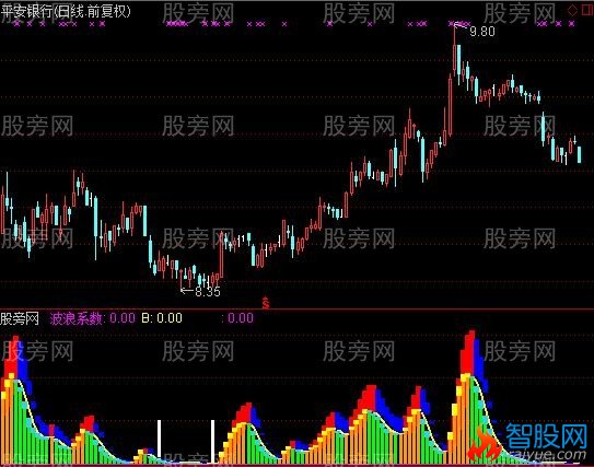 通达信波段就靠它指标公式