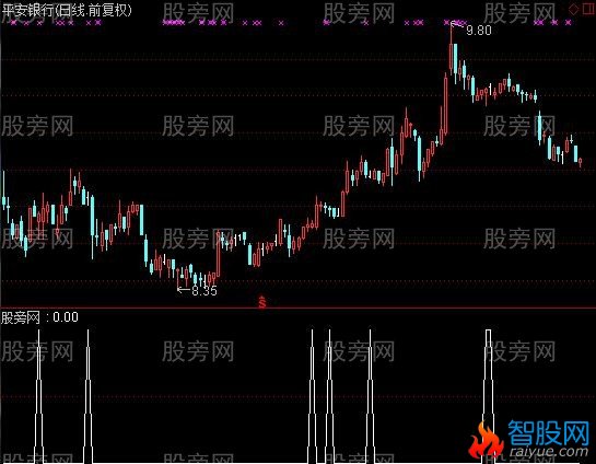 通达信缩量十字心选股指标公式