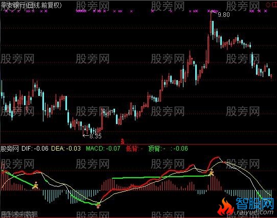 通达信最好MACD指标公式