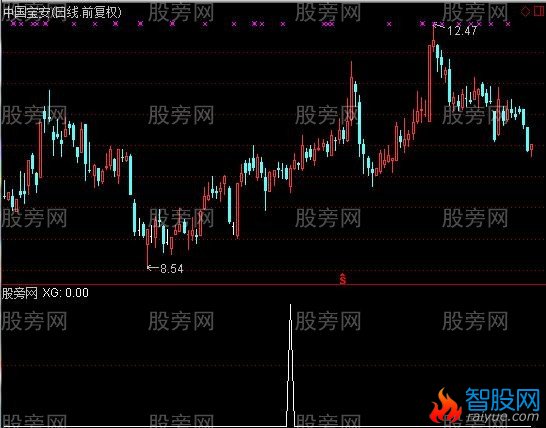 通达信佛手形态选股指标公式