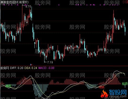 通达信MACD双背离指标公式