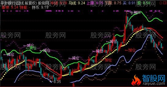 通达信创新版布林主图指标公式