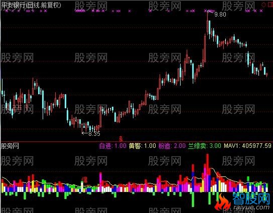 通达信超级好看的成交量变形指标公式