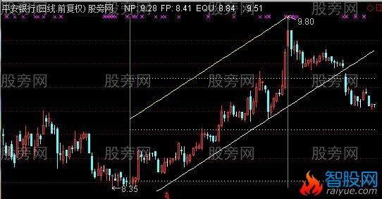 通达信自动画通道线主图指标公式