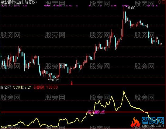 通达信CCI抓主升浪指标公式