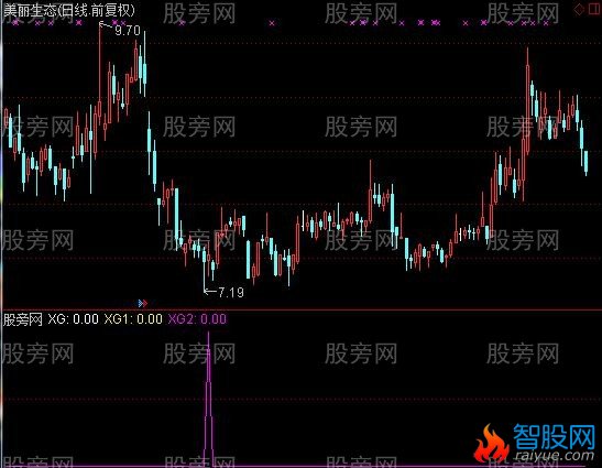 通达信尾盘买指标公式