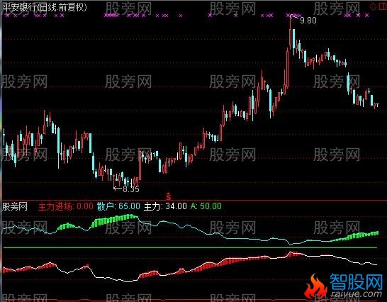 通达信联盟主力指标公式
