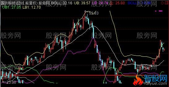 通达信倒立BOLL主图指标公式