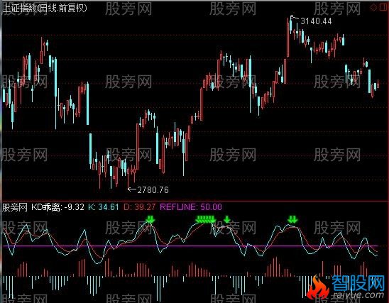 通达信大盘逃顶指标公式