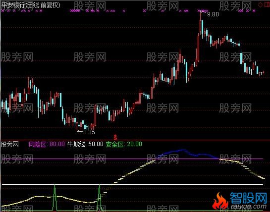 通达信黑马过河指标公式